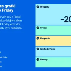 Najtańsze bilety lotnicze na Black Friday do Włoch (-20,3%), Grecji (-18,8%), Hiszpanii (-18,4%), Wielkiej Brytanii (-17,4%) i Niemiec (-15,7%).