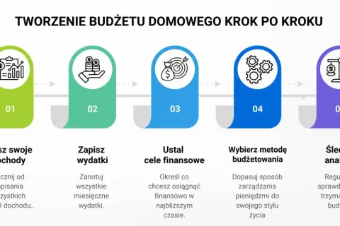 Tworzenie budżetu domowego krok po kroku: spisz dochody, zapisz wydatki, ustal cele, wybierz metodę budżetowania, śledź i analizuj. To klucz do tego, jak tanio podróżować.