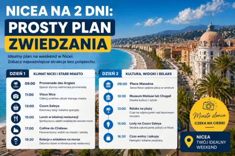 Plan na 2 dni w Nicei: spacer po Promenadzie Anglików, zwiedzanie Starego Miasta, Place Masséna, muzea i relaks na plaży. Nicea co zobaczyć to gwarancja udanego weekendu.