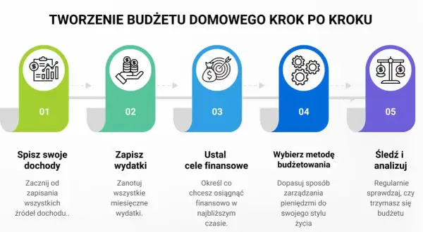 Tworzenie budżetu domowego krok po kroku: spisz dochody, zapisz wydatki, ustal cele, wybierz metodę budżetowania, śledź i analizuj. To klucz do tego, jak tanio podróżować.
