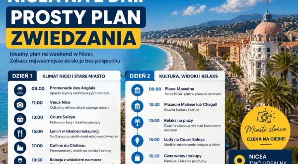Plan na 2 dni w Nicei: spacer po Promenadzie Anglików, zwiedzanie Starego Miasta, Place Masséna, muzea i relaks na plaży. Nicea co zobaczyć to gwarancja udanego weekendu.