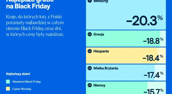 Najtańsze bilety lotnicze na Black Friday do Włoch (-20,3%), Grecji (-18,8%), Hiszpanii (-18,4%), Wielkiej Brytanii (-17,4%) i Niemiec (-15,7%).