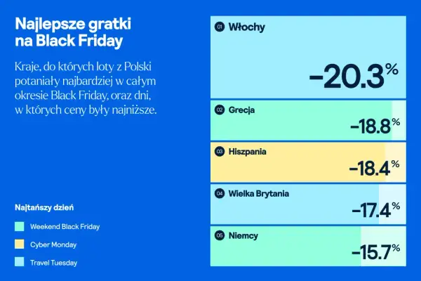 Najtańsze bilety lotnicze na Black Friday do Włoch (-20,3%), Grecji (-18,8%), Hiszpanii (-18,4%), Wielkiej Brytanii (-17,4%) i Niemiec (-15,7%).